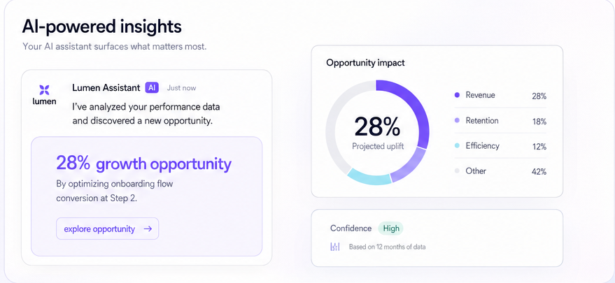 AI-powered insights: Lumen Assistant surfacing a 28% growth opportunity with projected uplift breakdown