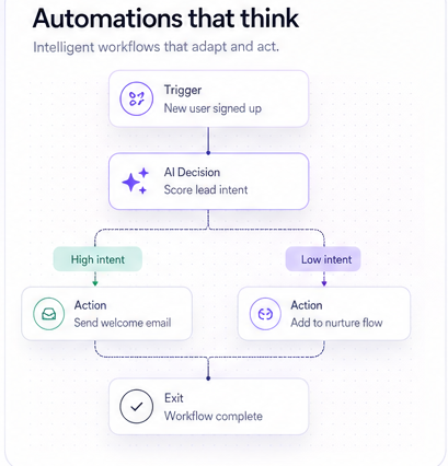 Automation workflow branching on AI-scored lead intent
