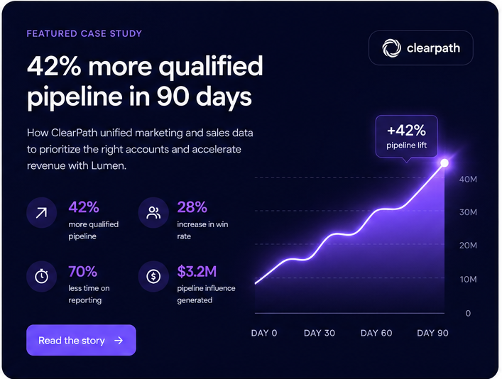 Featured case study: ClearPath saw 42% more qualified pipeline in 90 days with Lumen