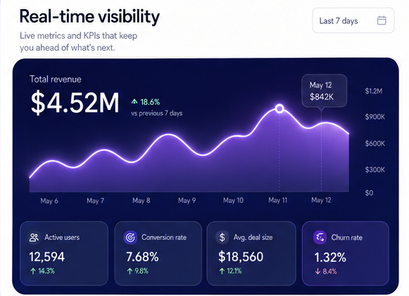 Real-time revenue dashboard showing $4.52M with active users, conversion, deal size, and churn