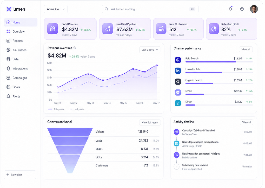 The complete Lumen workspace: revenue, pipeline, channel performance, funnel, and activity