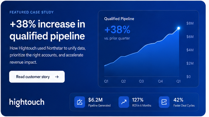 Featured case study: Hightouch saw a 38% increase in qualified pipeline using Northstar