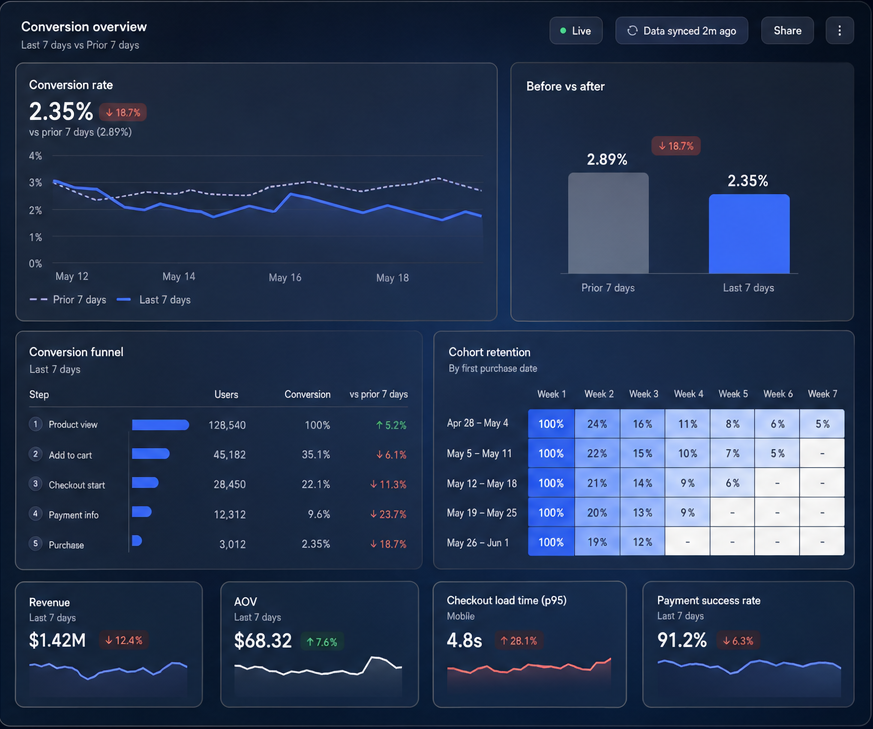 Conversion overview dashboard with funnel, cohort retention, and key metrics