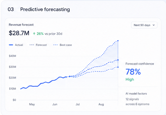 Revenue forecast chart projecting $28.7M with a 78% confidence score