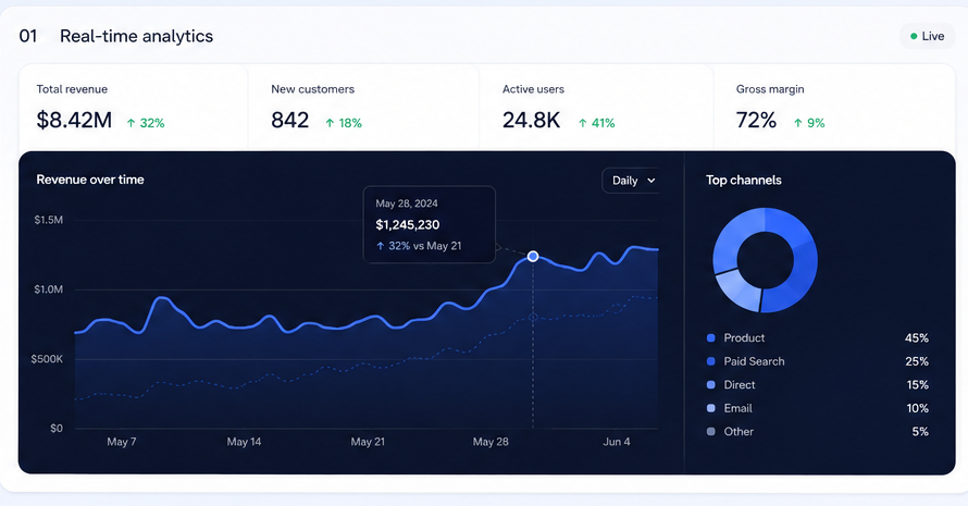 Real-time analytics dashboard with revenue over time and top channels
